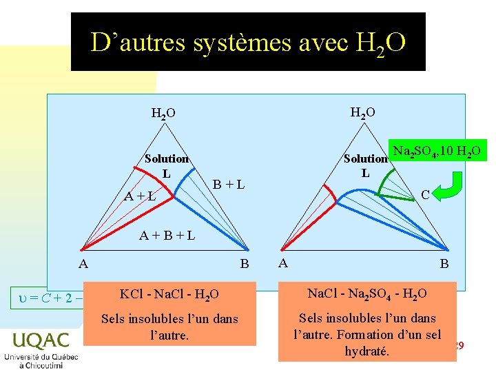 D’autres systèmes avec H 2 O H 2 O Solution L A+L B+L Na D’autres systèmes avec H 2 O H 2 O Solution L A+L B+L Na