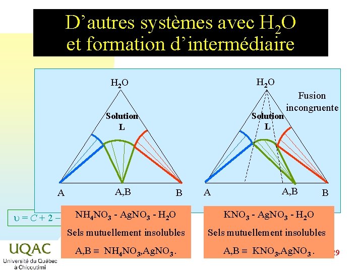D’autres systèmes avec H 2 O et formation d’intermédiaire H 2 O Solution L D’autres systèmes avec H 2 O et formation d’intermédiaire H 2 O Solution L