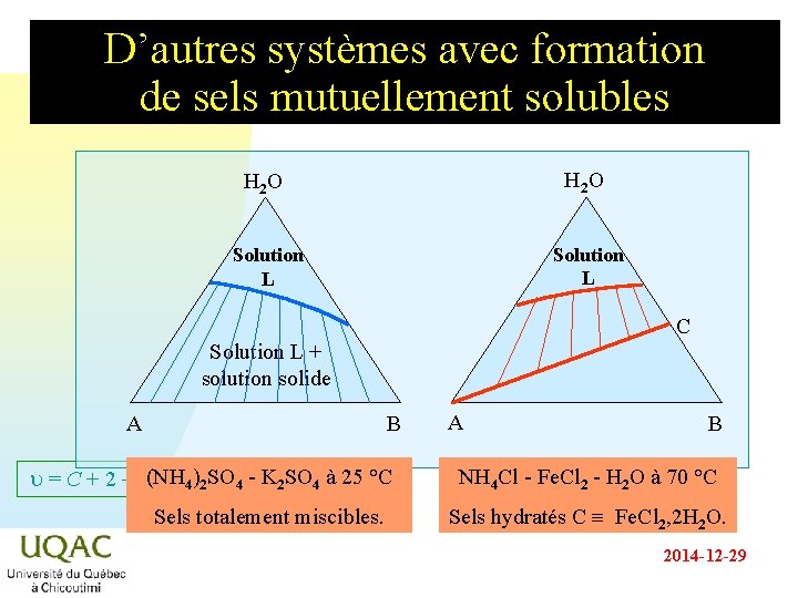 D’autres systèmes avec formation de sels mutuellement solubles H 2 O Solution L C D’autres systèmes avec formation de sels mutuellement solubles H 2 O Solution L C