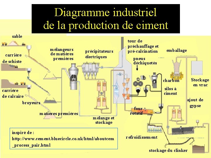 Diagramme industriel de la production de ciment sable mélangeurs de matières premières carrière de Diagramme industriel de la production de ciment sable mélangeurs de matières premières carrière de