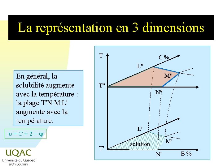 La représentation en 3 dimensions T C% L" En général, la solubilité augmente avec La représentation en 3 dimensions T C% L" En général, la solubilité augmente avec