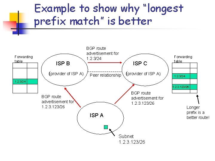 Example to show why “longest prefix match” is better Forwarding table ISP B (provider