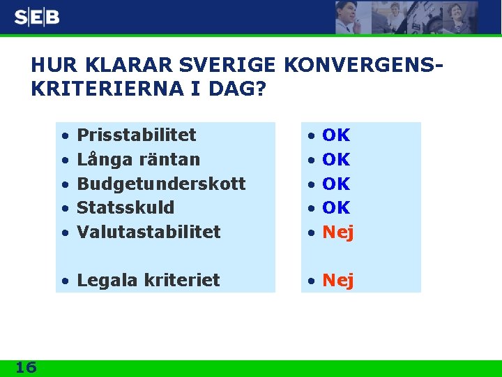 HUR KLARAR SVERIGE KONVERGENSKRITERIERNA I DAG? • • • Prisstabilitet Långa räntan Budgetunderskott Statsskuld