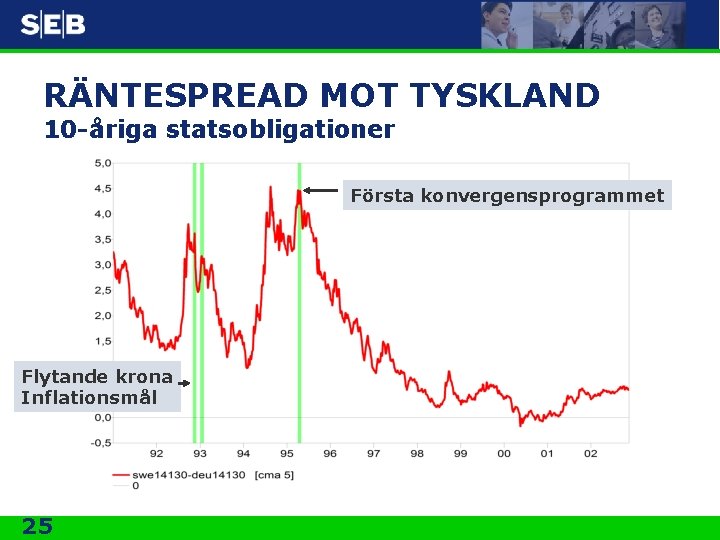 RÄNTESPREAD MOT TYSKLAND 10 -åriga statsobligationer Första konvergensprogrammet Flytande krona Inflationsmål 25 