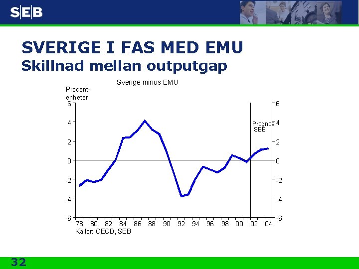 SVERIGE I FAS MED EMU Skillnad mellan outputgap Sverige minus EMU Procentenheter 6 4