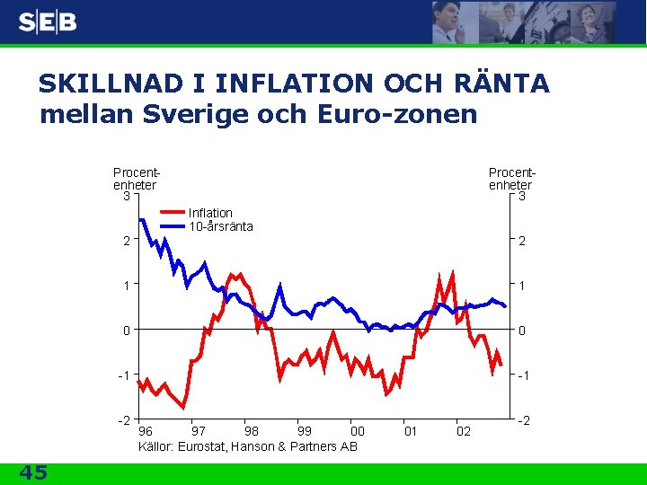 SKILLNAD I INFLATION OCH RÄNTA mellan Sverige och Euro-zonen Procentenheter 3 Inflation 10 -årsränta