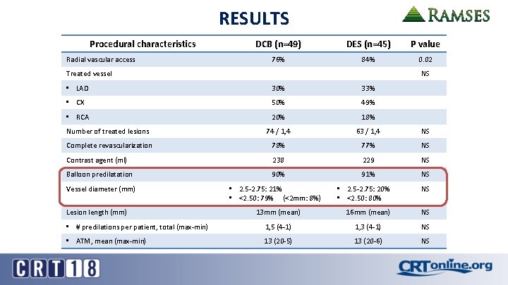 RESULTS Procedural characteristics Radial vascular access DCB (n=49) DES (n=45) P value 76% 84%