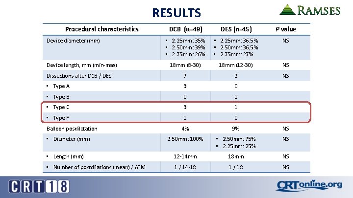 RESULTS Procedural characteristics DCB (n=49) DES (n=45) P value • 2. 25 mm: 35%