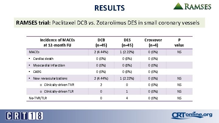 RESULTS RAMSES trial: Paclitaxel DCB vs. Zotarolimus DES in small coronary vessels Incidence of