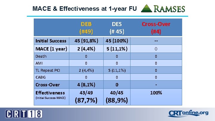 MACE & Effectiveness at 1 -year FU DEB (#49) DES (# 45) Cross-Over (#4)