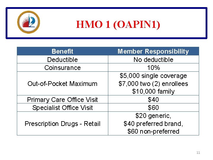 HMO 1 (OAPIN 1) Benefit Deductible Coinsurance Out-of-Pocket Maximum Primary Care Office Visit Specialist