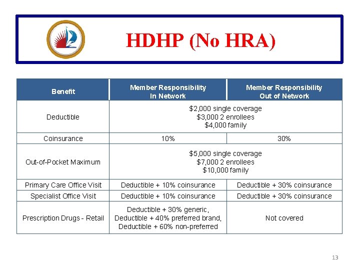 HDHP (No HRA) Benefit Member Responsibility In Network $2, 000 single coverage $3, 000