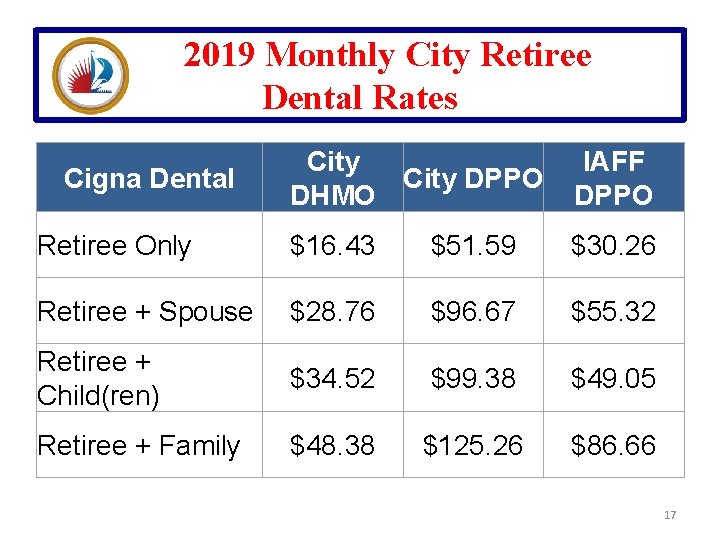 2019 Monthly City Retiree Dental Rates City DPPO DHMO IAFF DPPO Retiree Only $16.