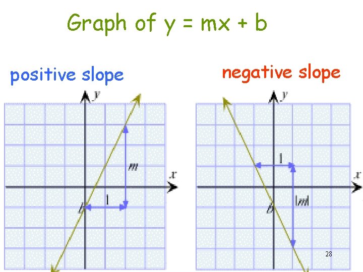 Graph of y = mx + b positive slope negative slope 28 