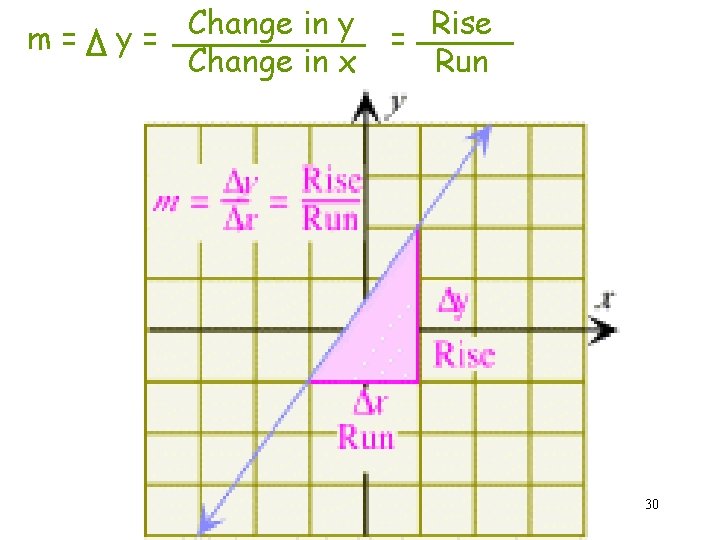 m= Change in y y= Change in x Rise = Run 30 