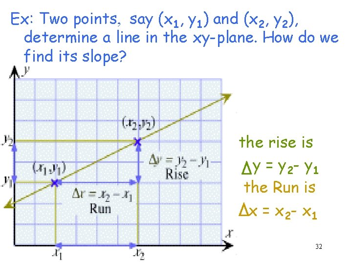 Ex: Two points, say (x 1, y 1) and (x 2, y 2), determine