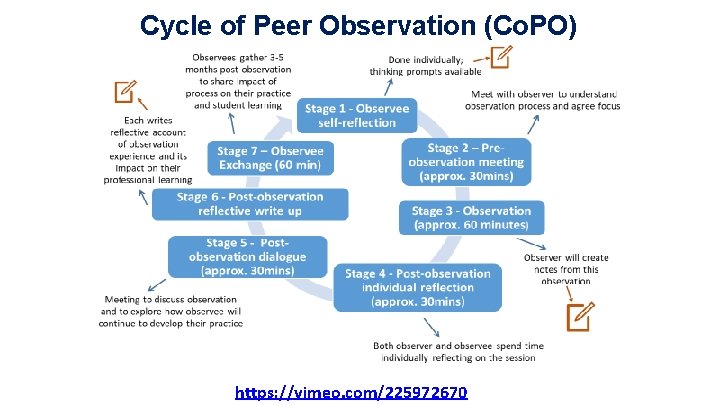 Cycle of Peer Observation (Co. PO) https: //vimeo. com/225972670 