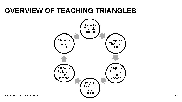 OVERVIEW OF TEACHING TRIANGLES Stage 1 Triangle formation Stage 6 Action Planning Stage 2