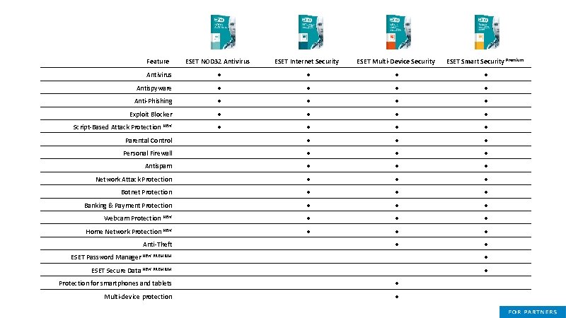 Feature ESET NOD 32 Antivirus ESET Internet Security ESET Multi-Device Security ESET Smart Security