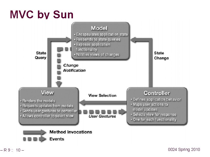 MVC by Sun – R 9 : : 10 – 0024 Spring 2010 