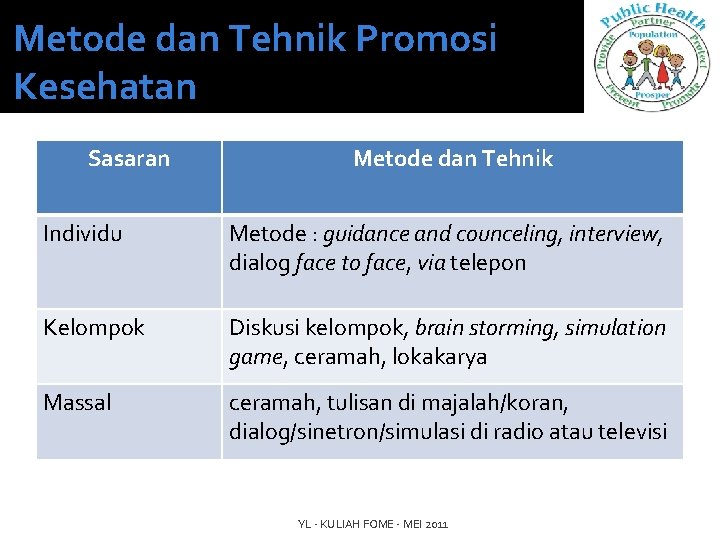 Metode dan Tehnik Promosi Kesehatan Sasaran Metode dan Tehnik Individu Metode : guidance and