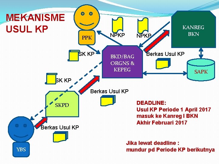 MEKANISME USUL KP PPK SK KP NPKP BKD/BAG ORGNS & KEPEG KANREG BKN Berkas