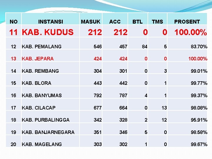 NO INSTANSI 11 KAB. KUDUS MASUK ACC BTL TMS 212 0 PROSENT 0 100.