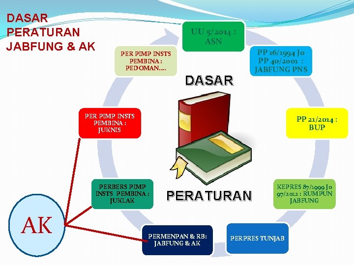 DASAR PERATURAN JABFUNG & AK UU 5/2014 : ASN PER PIMP INSTS PEMBINA :