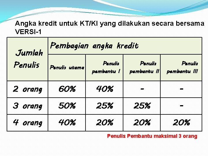 Angka kredit untuk KT/KI yang dilakukan secara bersama VERSI-1 Jumlah Pembagian angka kredit Penulis