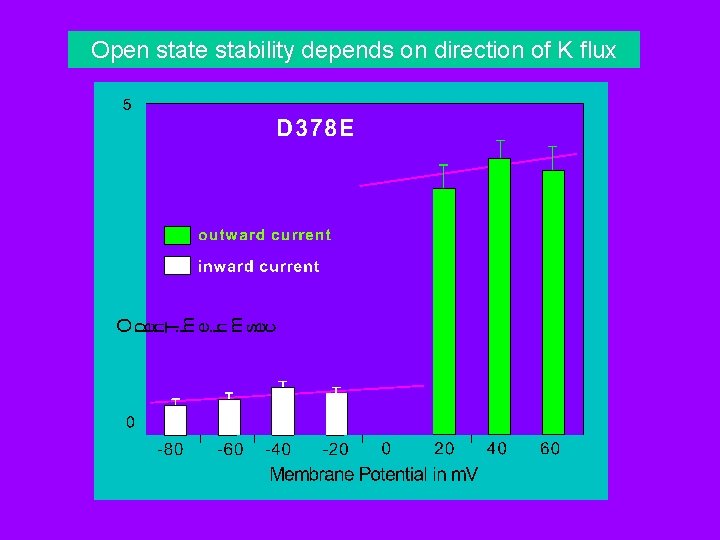 Open state stability depends on direction of K flux 