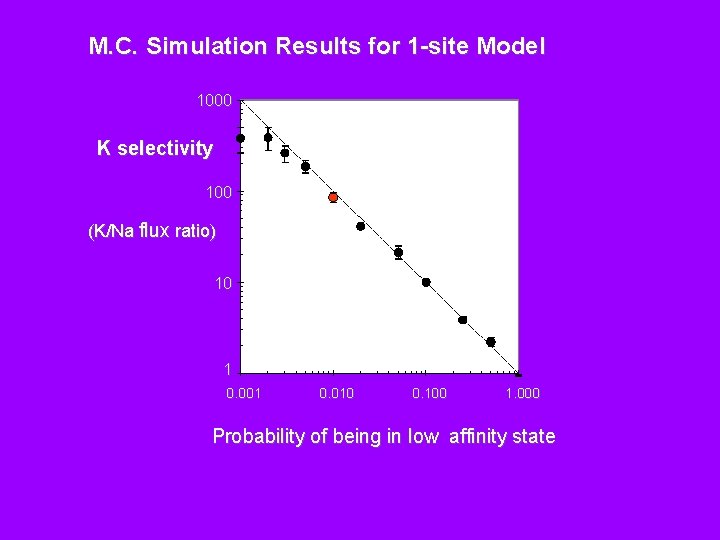 M. C. Simulation Results for 1 -site Model 1000 K selectivity 100 (K/Na flux