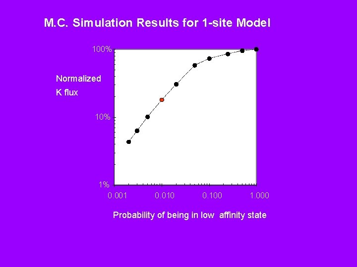 M. C. Simulation Results for 1 -site Model 100% Normalized K flux 10% 1%