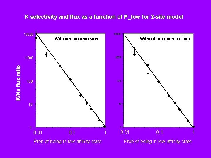 K selectivity and flux as a function of P_low for 2 -site model 10000