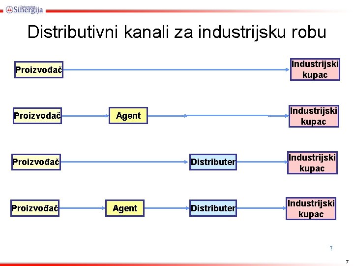 Distributivni kanali za industrijsku robu Industrijski kupac Proizvođač Industrijski kupac Agent Distributer Industrijski kupac