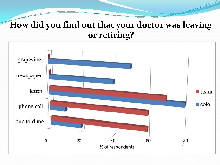 How did you find out that your doctor was leaving or retiring? 