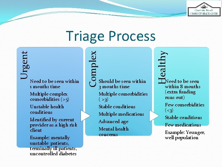 Should be seen within 3 months time Multiple comorbidities ( >3) Stable conditions Multiple