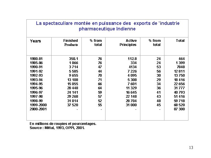 La spectaculiare montée en puissance des exports de ’industrie pharmaceutique Indienne Years 1980 -81