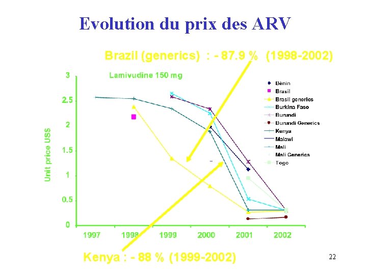 Evolution du prix des ARV Brazil (generics) : - 87. 9 % (1998 -2002)