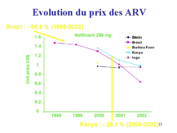 Evolution du prix des ARV Brazil : - 56. 6 % (1998 -2002) Kenya