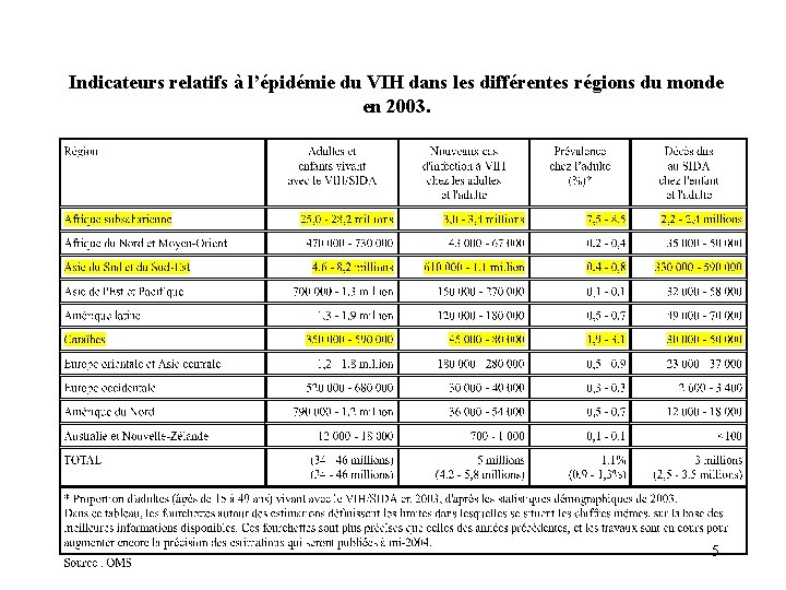 Indicateurs relatifs à l’épidémie du VIH dans les différentes régions du monde en 2003.