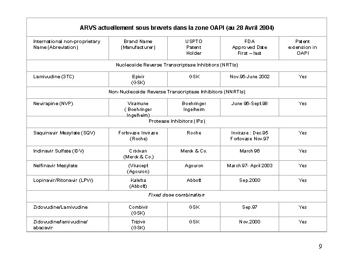 ARVS actuellement sous brevets dans la zone OAPI (au 28 Avril 2004) International non-proprietary