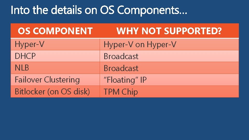 OS COMPONENT Hyper-V DHCP NLB Failover Clustering Bitlocker (on OS disk) WHY NOT SUPPORTED?