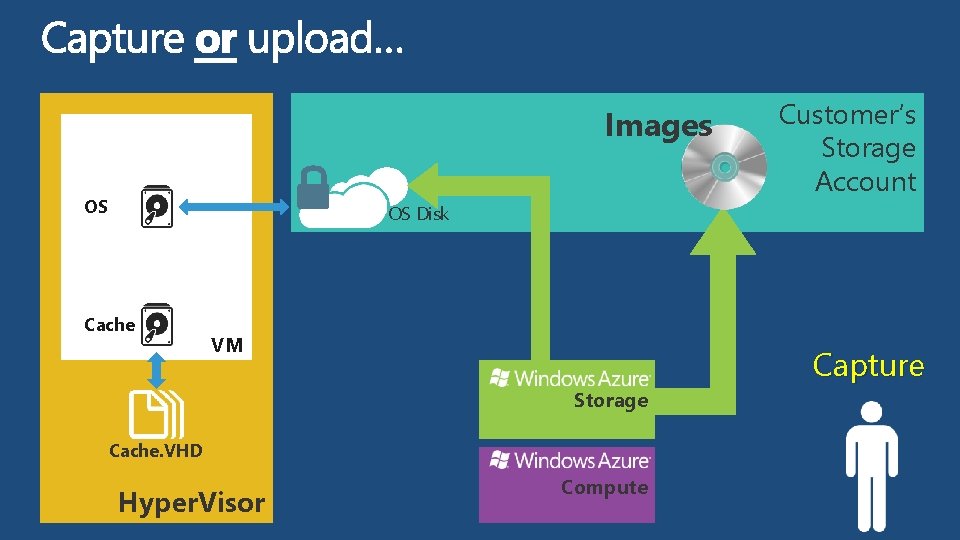 Images OS Customer’s Storage Account OS Disk Cache VM Capture Storage Cache. VHD Hyper.