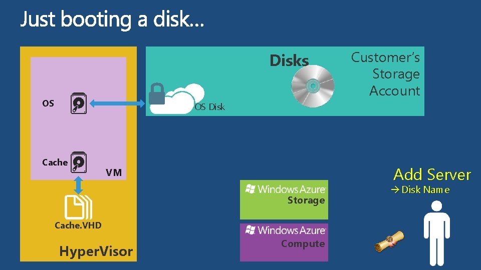 Disks OS Customer’s Storage Account OS Disk Cache Add Server VM Storage Cache. VHD