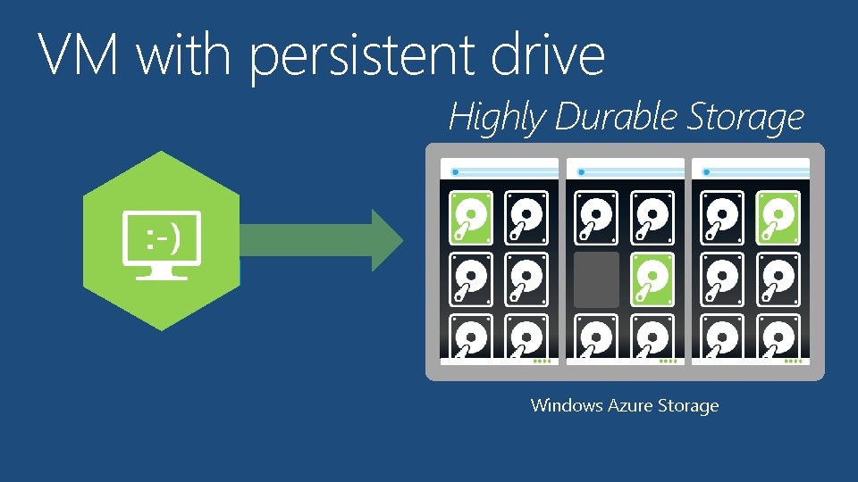 VM with persistent drive Highly Durable Storage Windows Azure Storage 