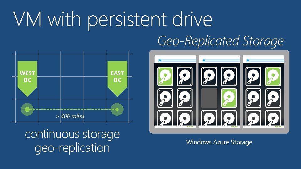 VM with persistent drive Geo-Replicated Storage WEST DC EAST DC > 400 miles continuous