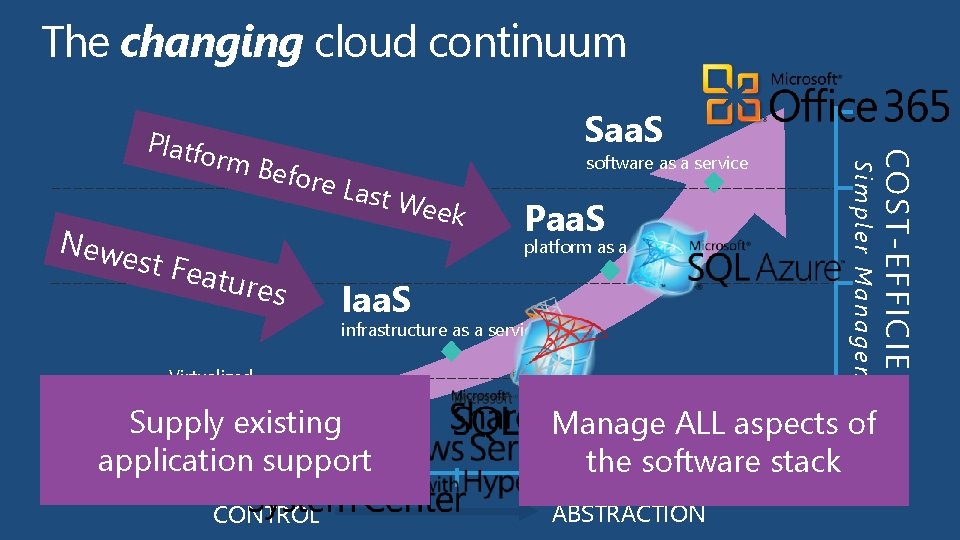 The changing cloud continuum software as a service Newe eek st Fea tures Paa.