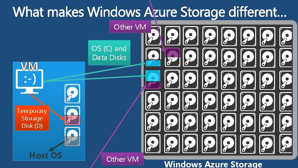 Other VM VM OS (C) and Data Disks Temporary Storage Disk (D) Host OS