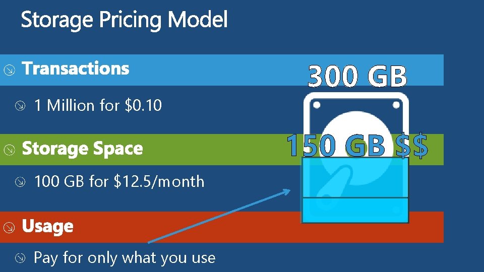 1 Million for $0. 10 300 GB 150 GB $$ 100 GB for $12.