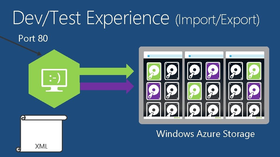Dev/Test Experience (Import/Export) Port 80 Windows Azure Storage XML 